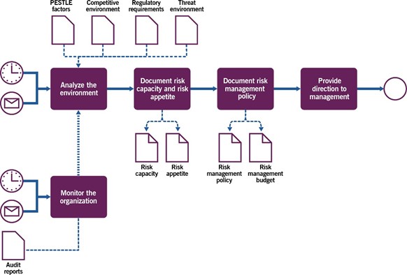 Figure 3.2 Workflow of the governance of the risk management process