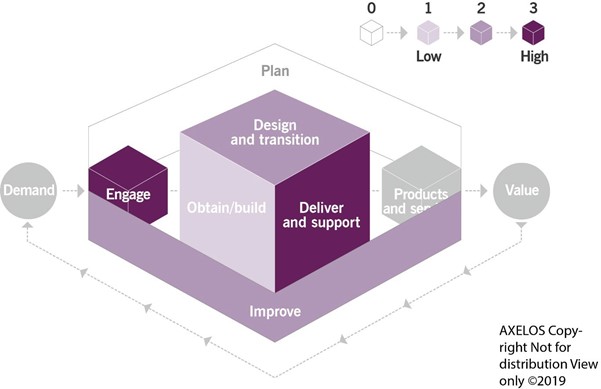 Figure 3.1 Heat map of the contribution of service desk practice to value chain activities