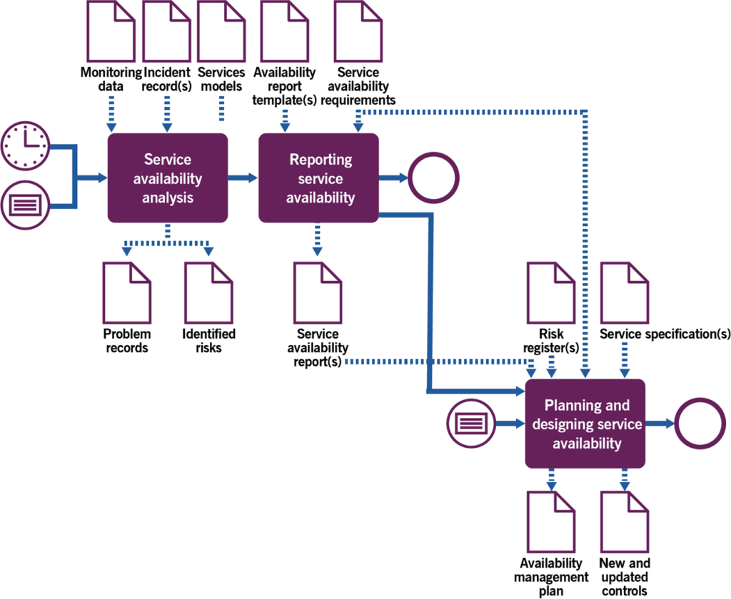 Figure 3.3 Workflow of the analysing and improving service availability process