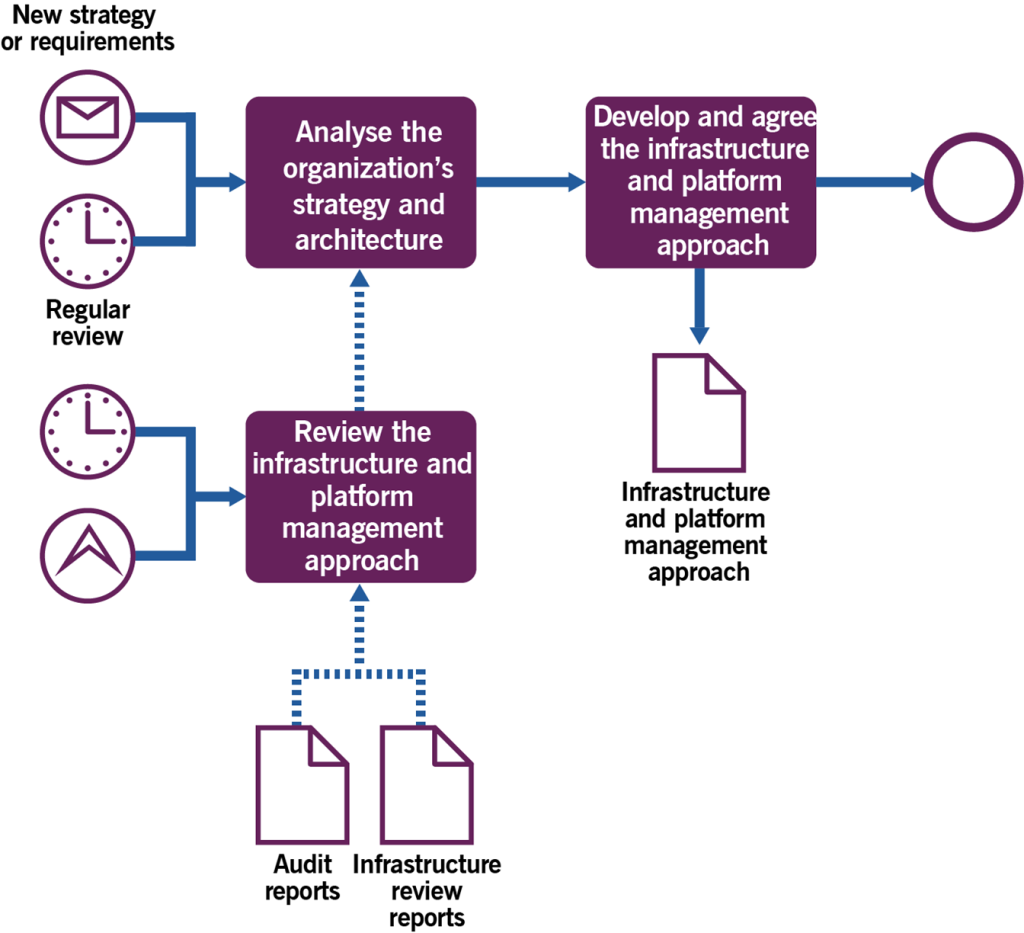 Figure 3.1 Heat map of the contribution of the infrastructure and platform management practice to value chain activities