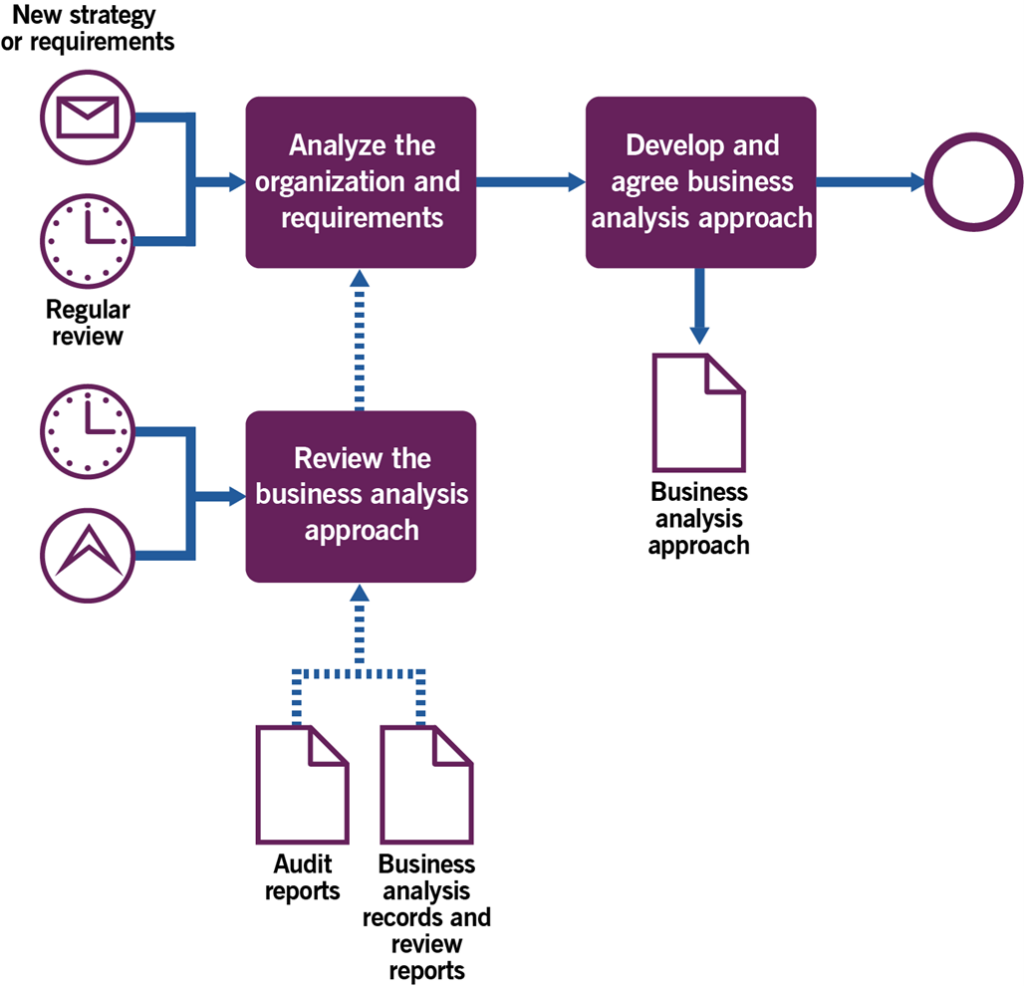 Figure 3.2 Workflow of the design and maintenance of a business analysis approach process