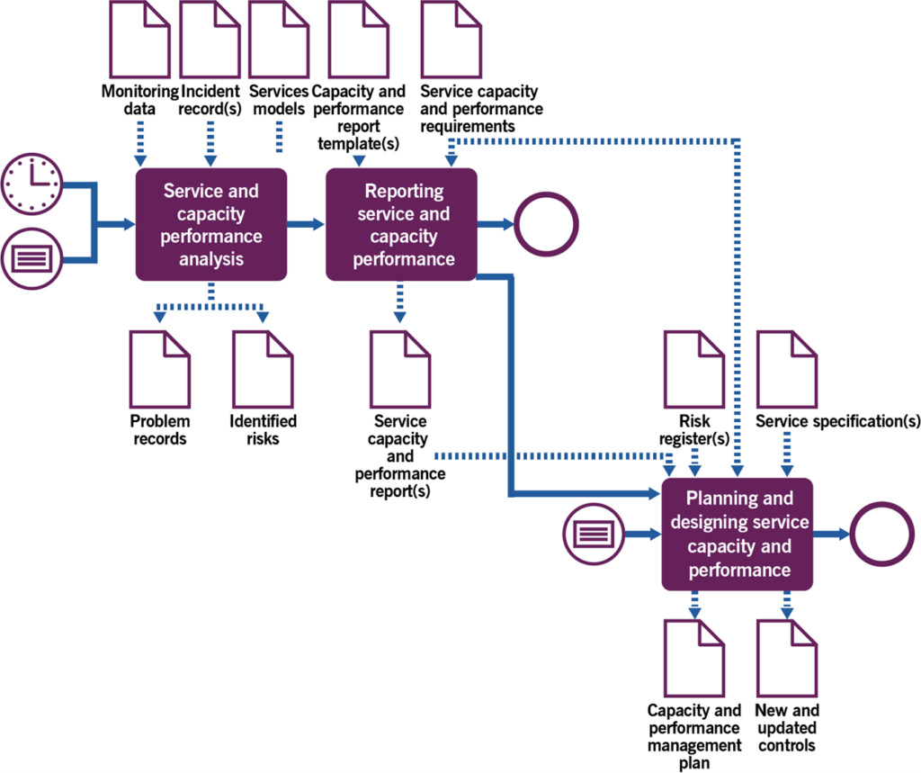 Figure 3.3 Workflow of the analysing and improving service capacity and performance process