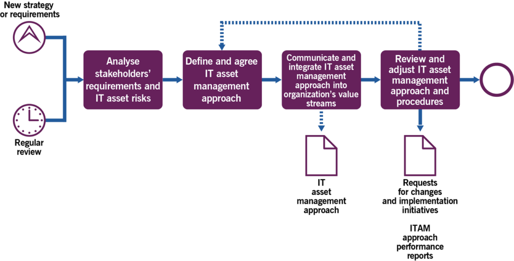 Figure 3.2 Workflow of the managing a common approach to ITAM process