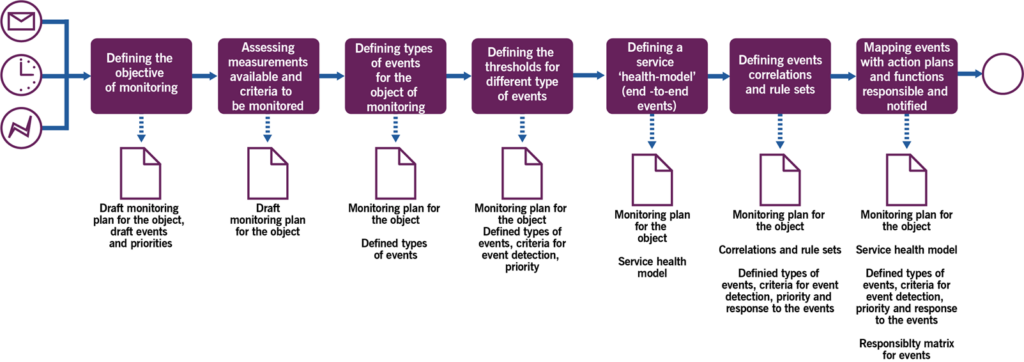 Figure 3.2 Workflow of the monitoring planning process