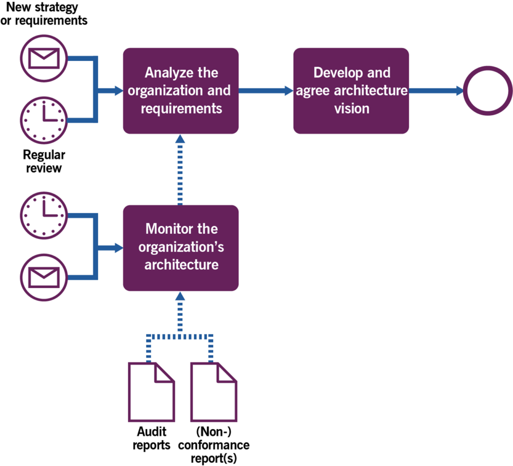 Figure 3.2 Workflow of the architecture governance process