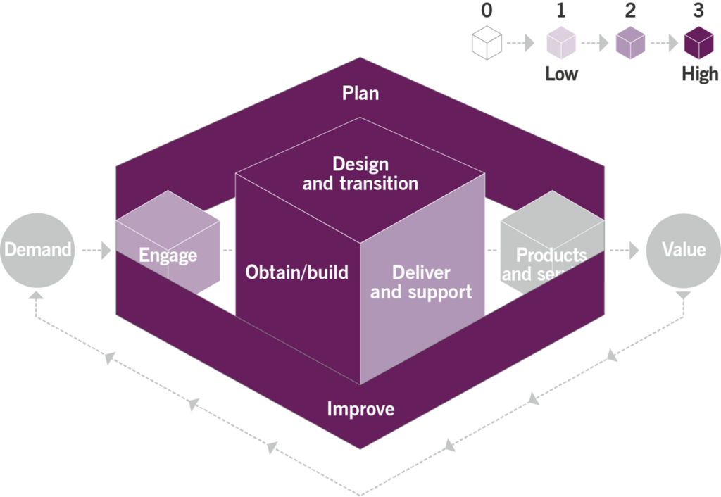 Figure 3.1 Heat map of the contribution of the measurement and reporting practice to value chain activities