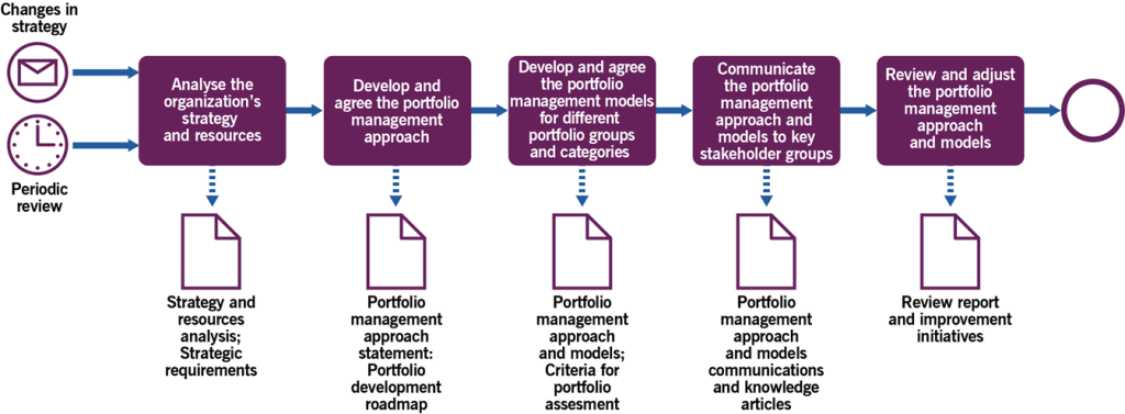 Figure 3.2 Workflow of the managing the organization’s approach to portfolios process 