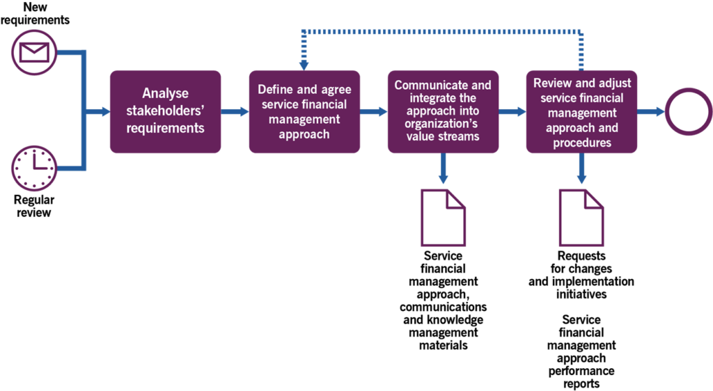 Figure 3.2 Workflow of the managing the organization’s approach to service financial management process