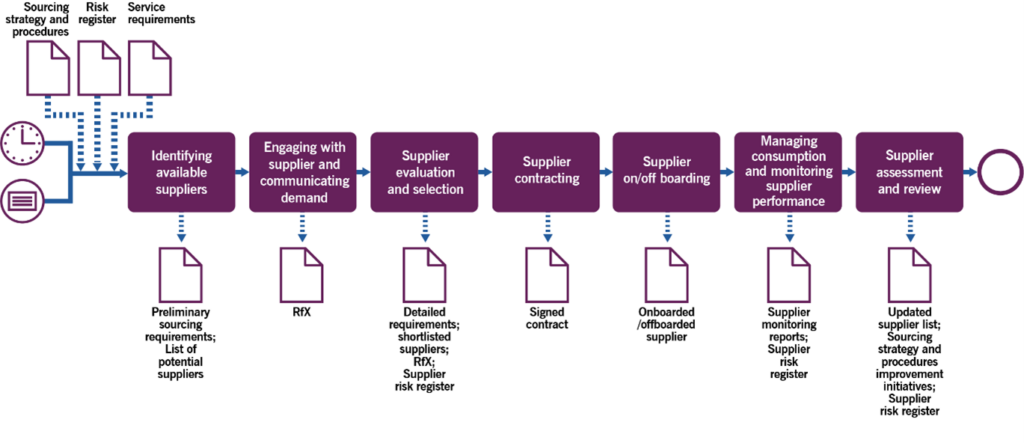 Figure 3.3 Workflow of the managing supplier journeys process