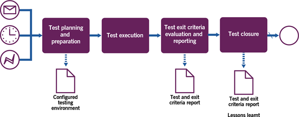 Figure 3.4 Workflow of the performing a test process