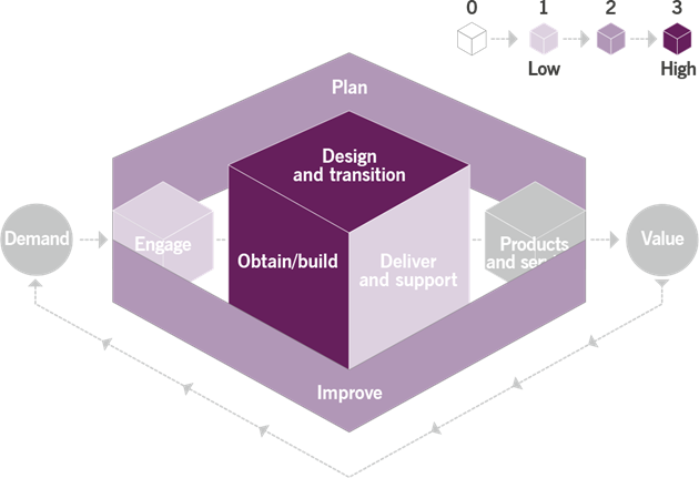 Figure 3.1 Heat map of the contribution of service design to value chain activities