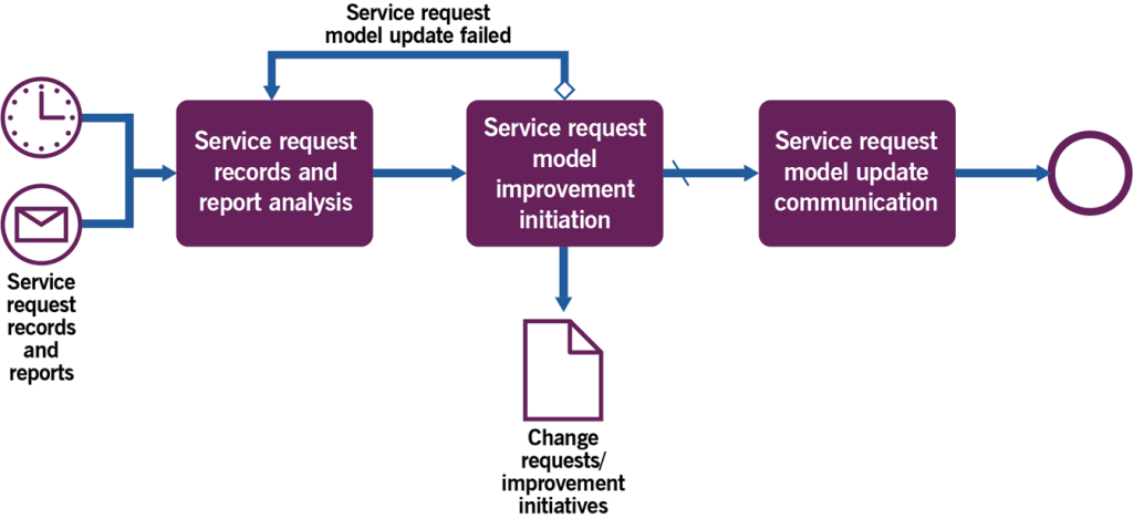 Figure 3.3 Workflow of the service request review and optimization process