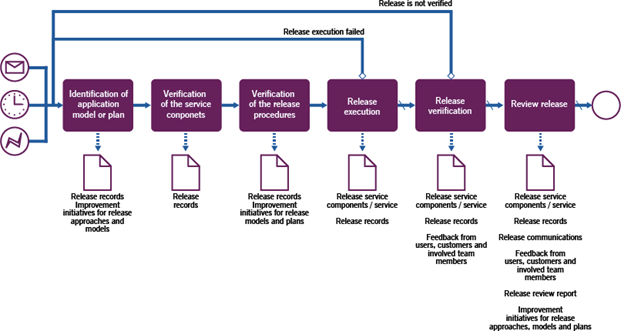 Figure 3.3 A workflow diagram of the release coordination process