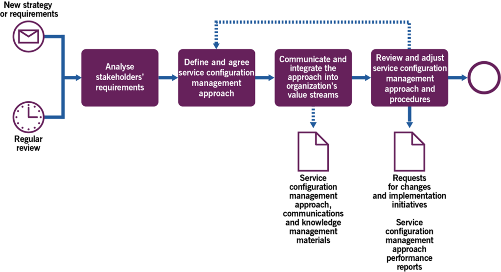 Figure 3.2 Workflow of the managing a common approach to service configuration management process