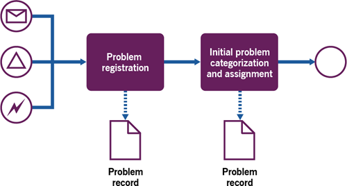 Figure 3.3 Workflow of the reactive problem identification process