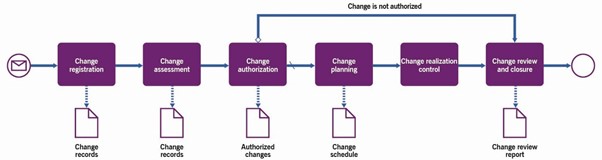 Figure 3.2 Workflow of the change lifecycle management process