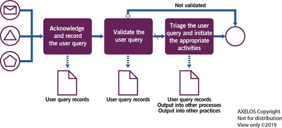 Figure 3.2 Workflow of the user query handling process.