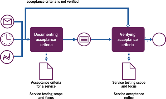 Figure 3.3 Workflow of the service validation process