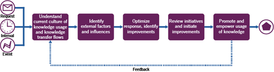 Table 3.2 Example of activities for management of nurturing organizational culture of knowledge usage and sharing process