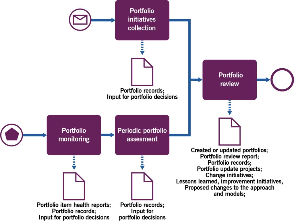 Figure 3.3 Workflow of the managing the portfolios’ lifecycles process 