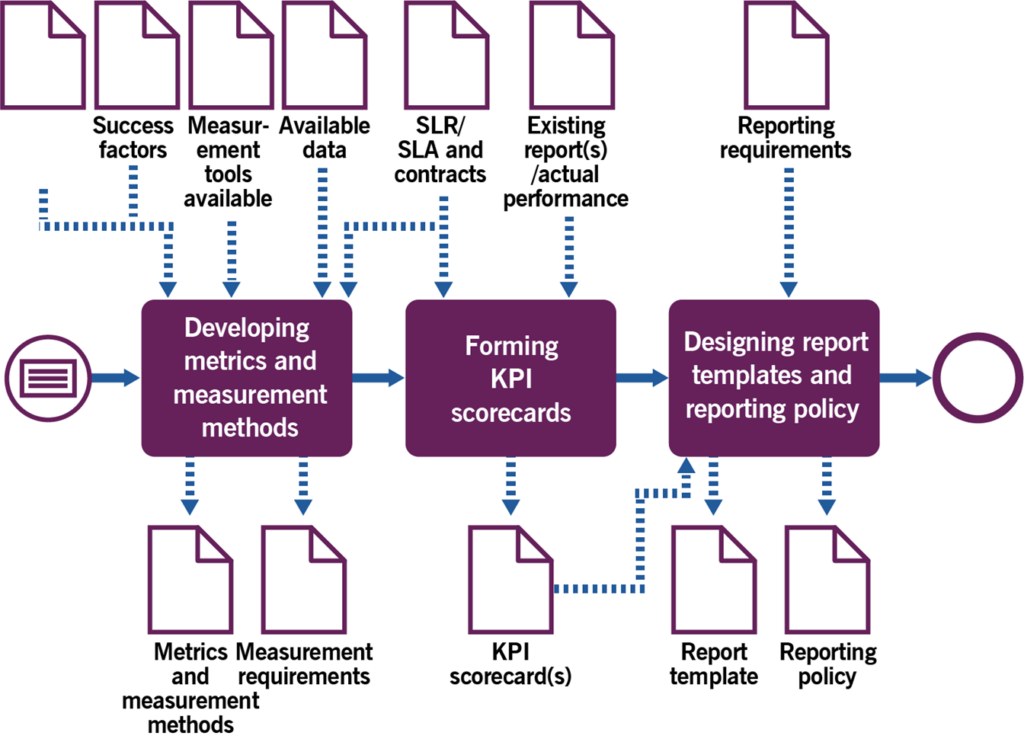 Figure 3.2 Workflow of the designing the measurement and reporting system process