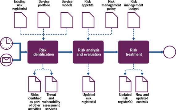 Figure 3.3 Workflow of the risk identification, analysis, and treatment process