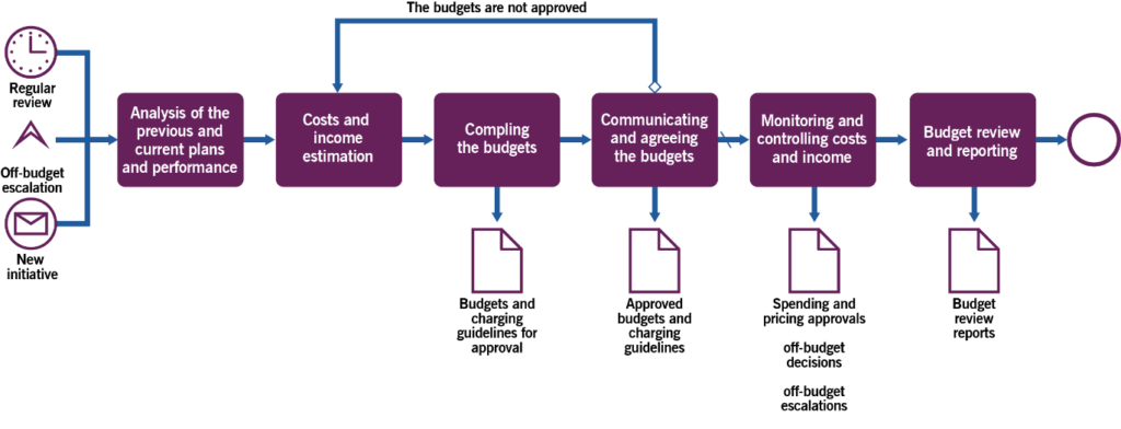 Figure 3.3 Workflow of the financial planning process