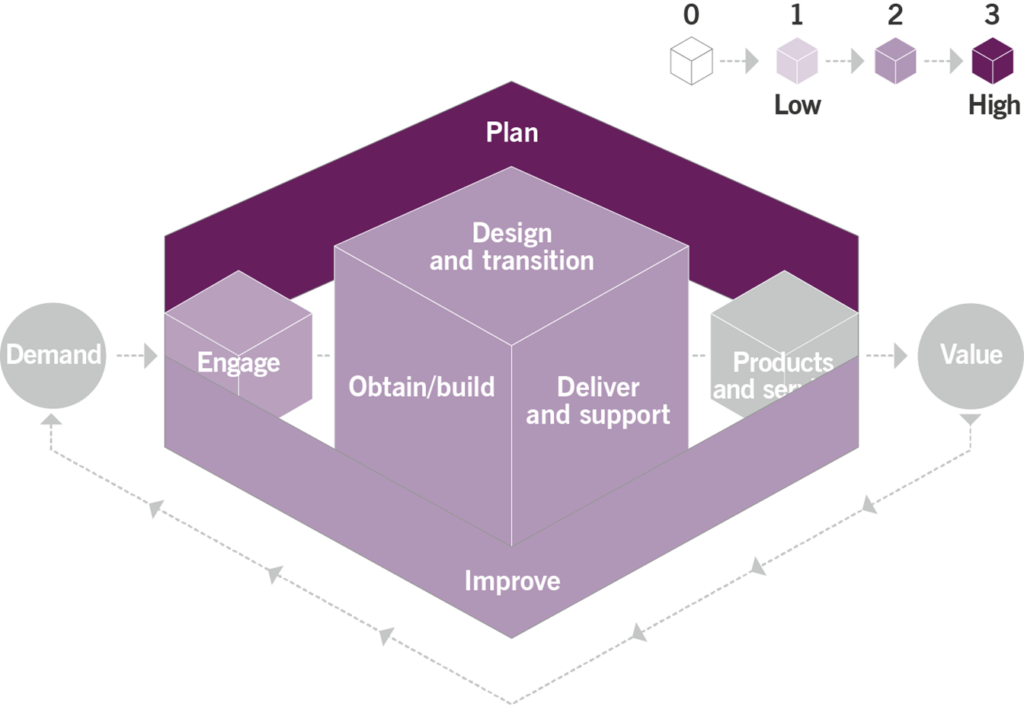 Figure 3.1 Heat map of the contribution of the strategy management practice to value chain activities