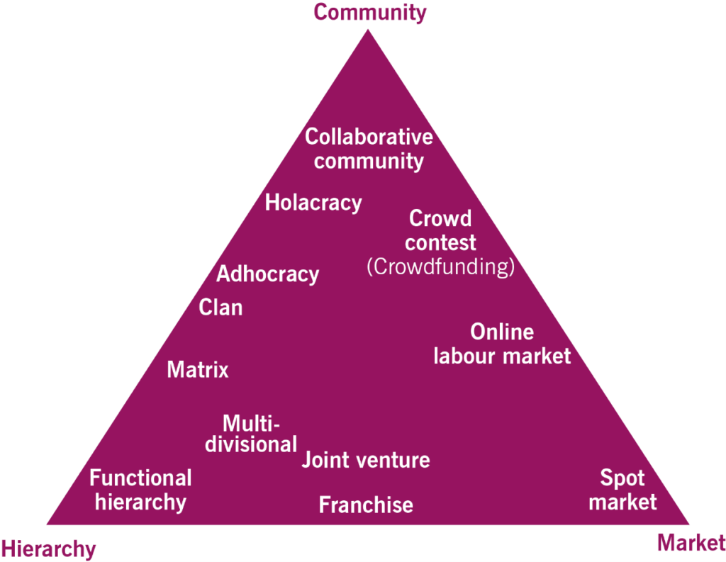 Figure 2.4 Examples of hybrid organizational forms[1]