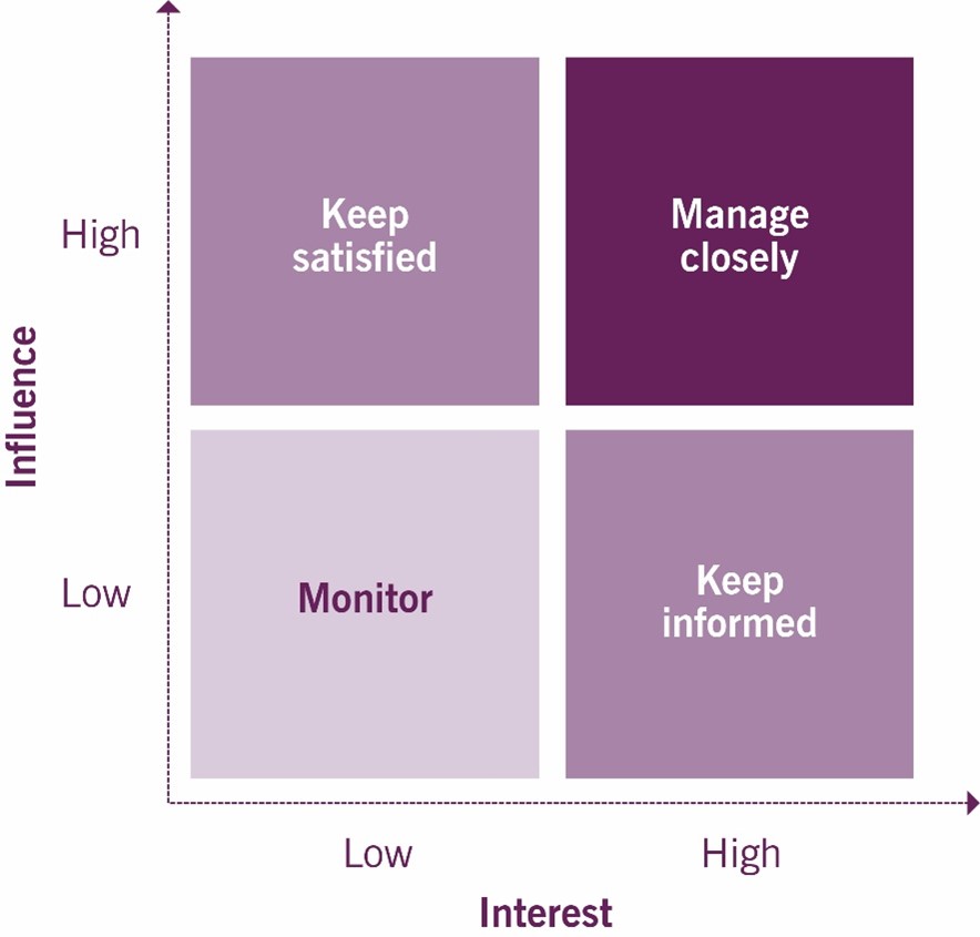 Figure 2.1 Sample stakeholder map