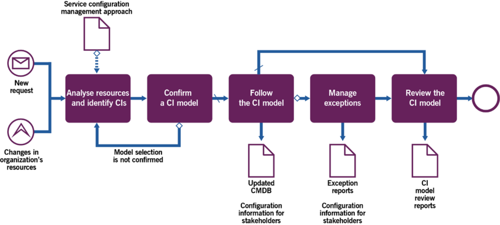 Figure 3.3 Workflow of the capturing, managing, and providing configuration information process