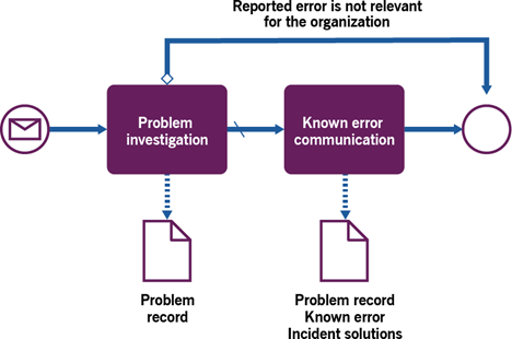 Figure 3.4 Workflow of the problem control process