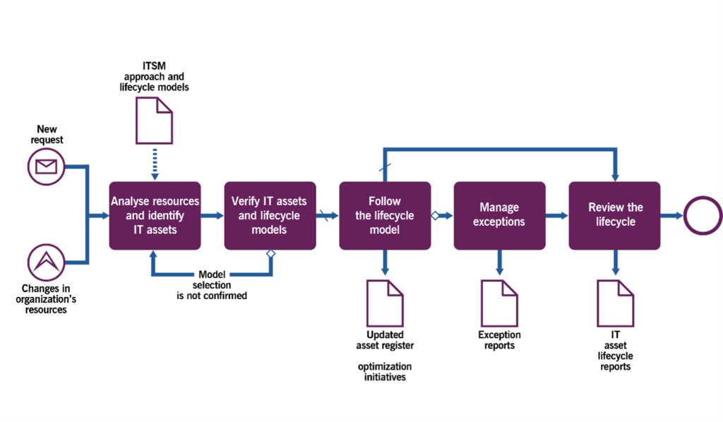 Figure 3.3 Workflow of the managing the IT asset lifecycle and records process