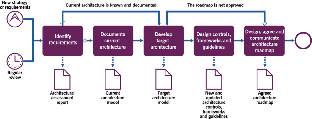 Figure 3.3 Workflow of the development of a target architecture and road map process