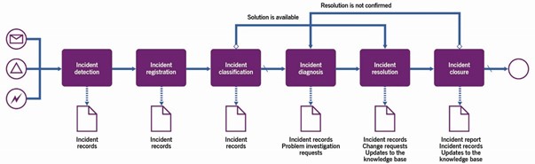 Figure 3.2 Workflow of the incident handling and resolution process