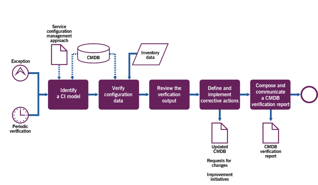 Figure 3.4 Workflow for the verifying configuration data process