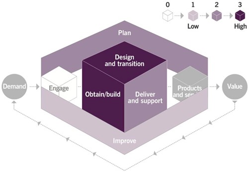 Figure 3.1 Heat map showing the main value chain activities, to which software development and management contribute.