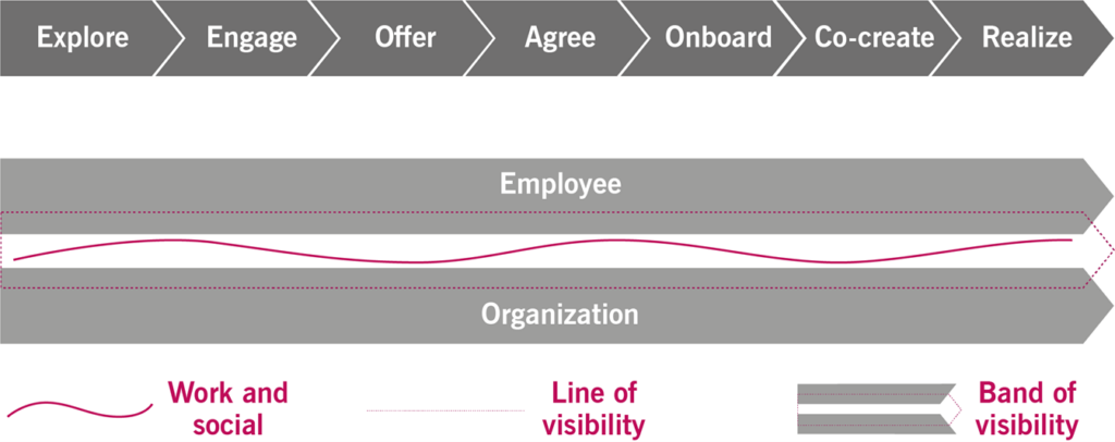 Figure 2.5 Service relationship journey model