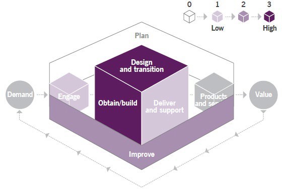 Figure 3.1 Heat map of the contribution of the service validation and testing practice to value chain activities