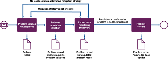 Figure 3.5 Workflow of the error control process