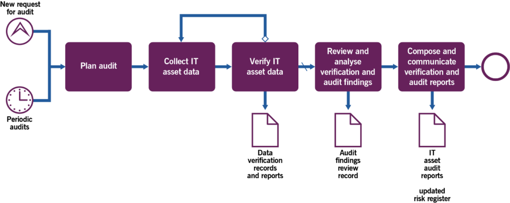 Figure 3.4 Workflow for the verifying, auditing, and analysing IT assets process