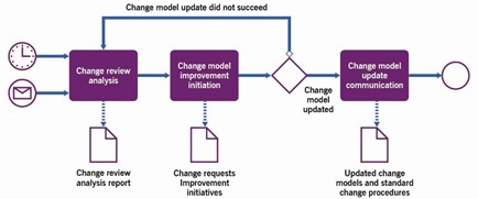 Figure 3.3 Workflow of the change optimization process