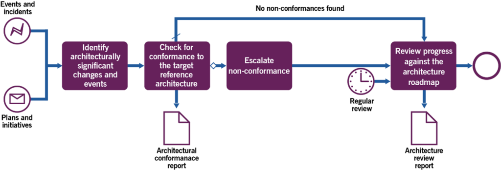 Figure 3.4 Workflow of the ongoing architectural control process