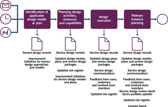 Figure 3.2 Workflow of the service design coordination process