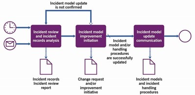 Figure 3.3 Workflow of the periodic incident review process