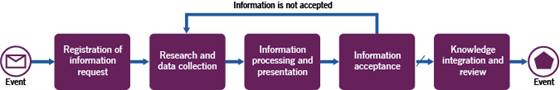 Figure 3.3 shows a workflow diagram of the on-demand information discovery process