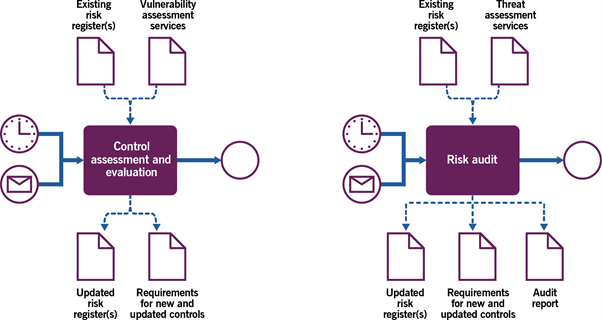 Figure 3.4 Workflow of the risk monitoring and review process