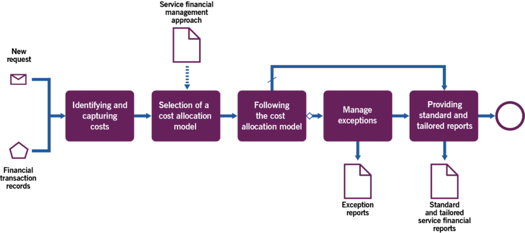 Figure 3.4 Workflow of the management accounting process