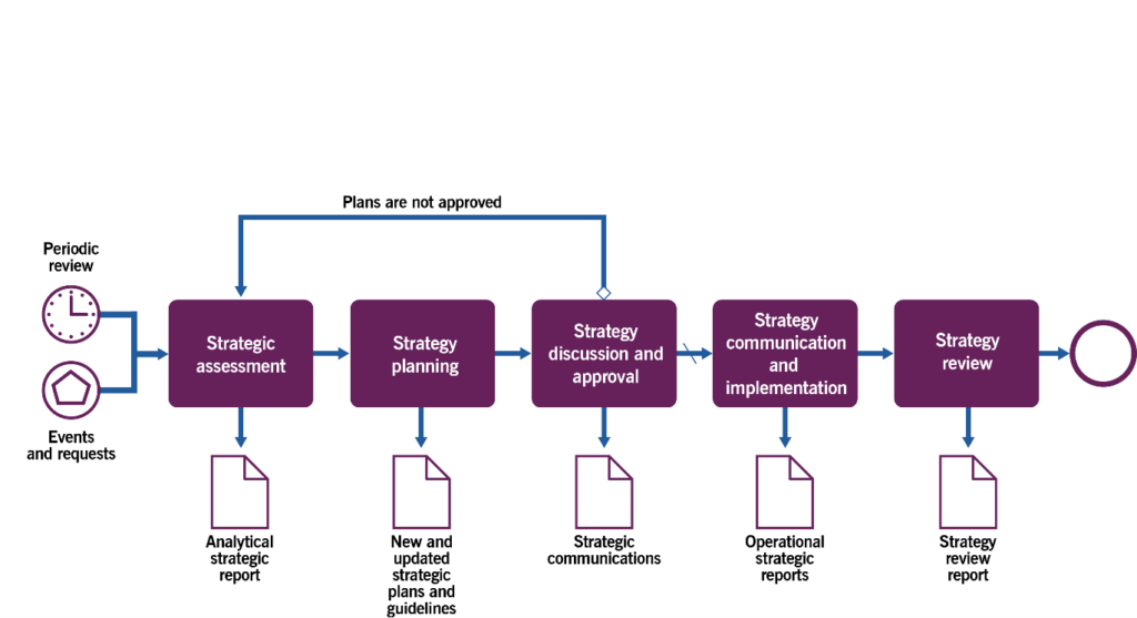 Figure 3.2 Workflow of the strategy generation and continual development process