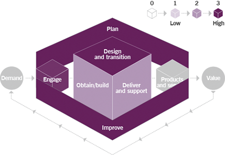 Figure 3.1 Heat map of the contribution of the relationship management practice to value chain activities